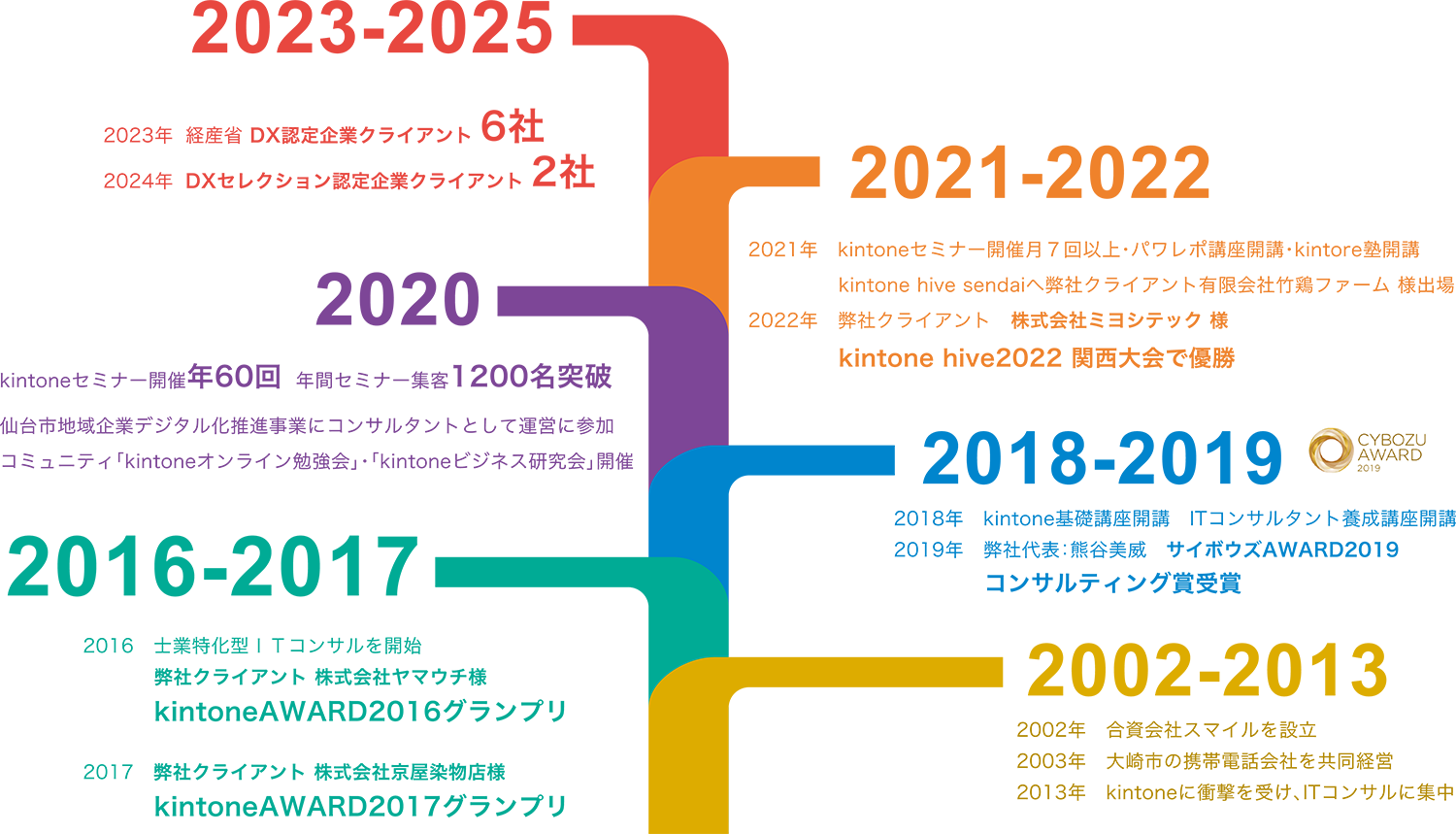 スマイルアップの沿革