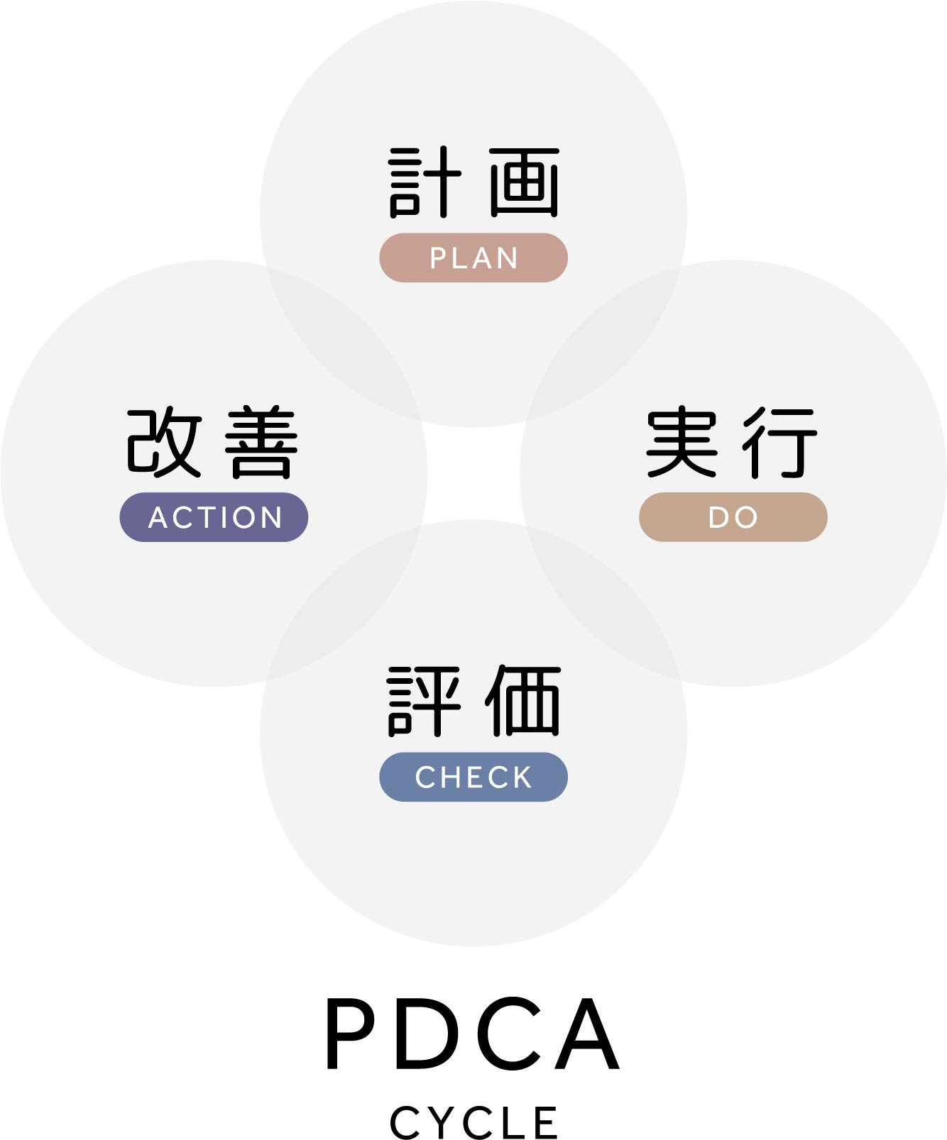 PDCAサイクル図